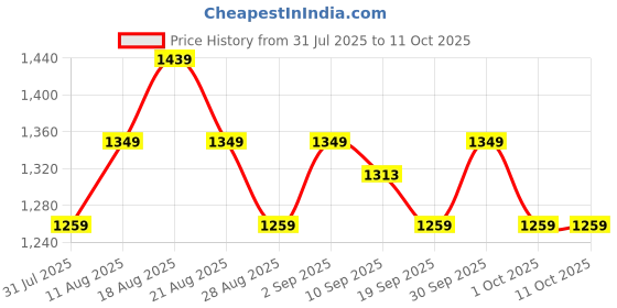 tatacliq.com Miraggio Ellie Red Textured Medium Zip Around Wallet miraggio Price History Graph from 31 Jul 2025 to 10 Oct 2025