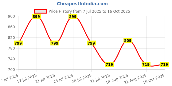 tatacliq.com Miraggio Ellie Silver Textured Medium Zip Around Wallet miraggio Price History Graph from 7 Jul 2025 to 15 Oct 2025