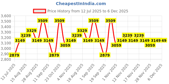 tatacliq.com Miraggio Emma Green Textured Small Leather Cross Body Bag miraggio Price History Graph from 12 Jul 2025 to 5 Dec 2025