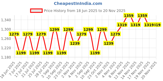 tatacliq.com Miraggio Fabia Denim and Black Small Textured Zip around Wallet for Women miraggio Price History Graph from 18 Jun 2025 to 20 Nov 2025