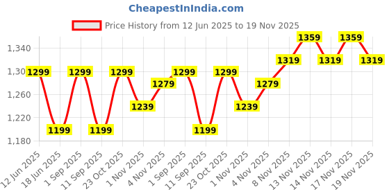 tatacliq.com Miraggio Fabia Denim and Brown Small Textured Zip around Wallet for Women miraggio Price History Graph from 12 Jun 2025 to 19 Nov 2025