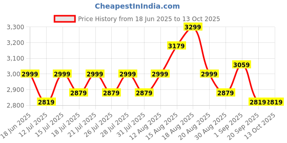 tatacliq.com Miraggio Fall Black Large Rosalind Tote Handbag miraggio Price History Graph from 18 Jun 2025 to 13 Oct 2025