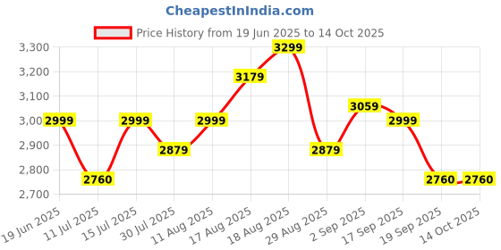 tatacliq.com Miraggio Fall Brown Large Rosalind Tote Handbag miraggio Price History Graph from 19 Jun 2025 to 13 Oct 2025
