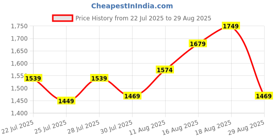 tatacliq.com Miraggio Fall Cream Medium Irene Soft Gathered Shoulder Handbag miraggio Price History Graph from 22 Jul 2025 to 29 Aug 2025