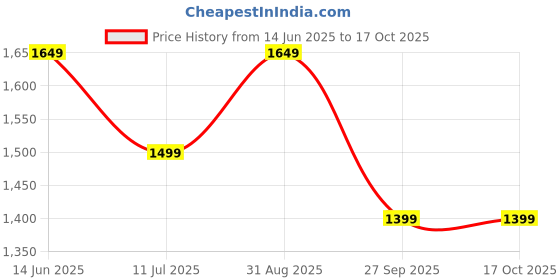 tatacliq.com Miraggio Freya Black Solid Small Shoulder Handbag miraggio Price History Graph from 14 Jun 2025 to 16 Oct 2025