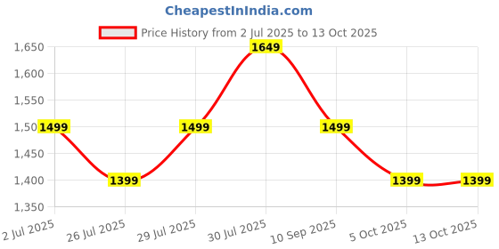 tatacliq.com Miraggio Freya White Solid Small Shoulder Handbag miraggio Price History Graph from 2 Jul 2025 to 12 Oct 2025