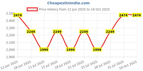 tatacliq.com Miraggio Frida Black and White Large Textured Tote Bag miraggio Price History Graph from 12 Jun 2025 to 18 Oct 2025