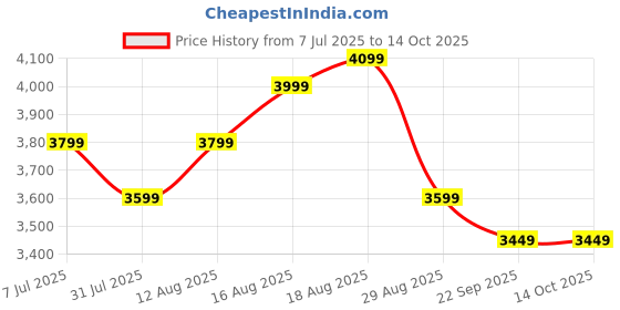 tatacliq.com Miraggio Gabriella Black Large Hobo Bag miraggio Price History Graph from 7 Jul 2025 to 13 Oct 2025