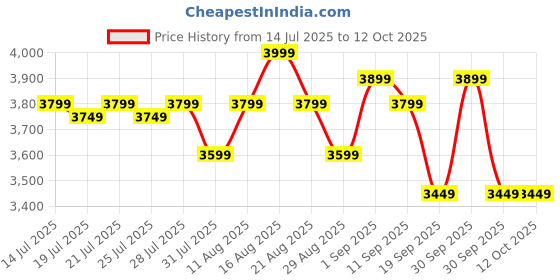 tatacliq.com Miraggio Gabriella Brown Large Hobo Bag miraggio Price History Graph from 14 Jul 2025 to 12 Oct 2025