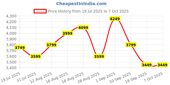 tatacliq.com Miraggio Gabriella Wine Large Hobo Bag miraggio Price History Graph from 19 Jul 2025 to 7 Oct 2025