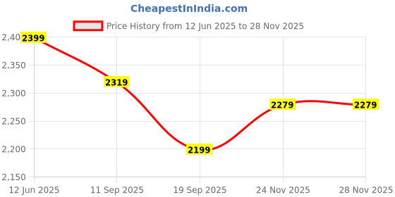 tatacliq.com Miraggio Gaby Denim and Black Small Textured Hobo Bag miraggio Price History Graph from 12 Jun 2025 to 24 Nov 2025