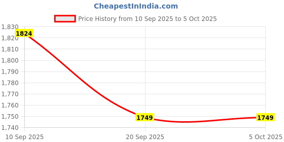 tatacliq.com Miraggio Gemma Black Textured Medium Wallet miraggio Price History Graph from 10 Sep 2025 to 4 Oct 2025