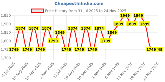 tatacliq.com Miraggio Gemma Wine Textured Medium Wallet miraggio Price History Graph from 31 Jul 2025 to 24 Nov 2025