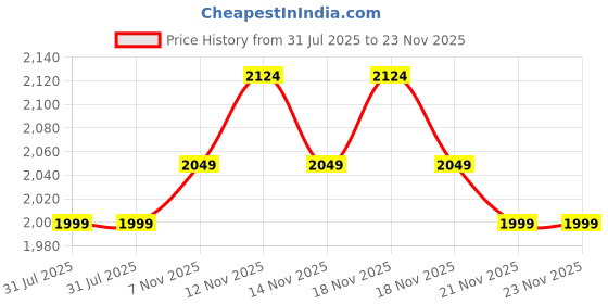 tatacliq.com Miraggio Gia Beige Striped Small Mini Cross Body Bag miraggio Price History Graph from 31 Jul 2025 to 23 Nov 2025