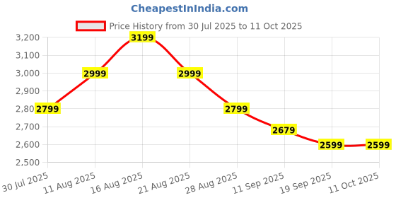 tatacliq.com Miraggio Glenn Black Medium Satchel miraggio Price History Graph from 30 Jul 2025 to 11 Oct 2025