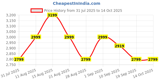 tatacliq.com Miraggio Glenn Wine Medium Satchel miraggio Price History Graph from 31 Jul 2025 to 14 Oct 2025