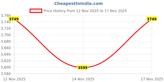 tatacliq.com Miraggio Gloria Brown Large Leather Hobo Bag miraggio Price History Graph from 12 Nov 2025 to 17 Nov 2025