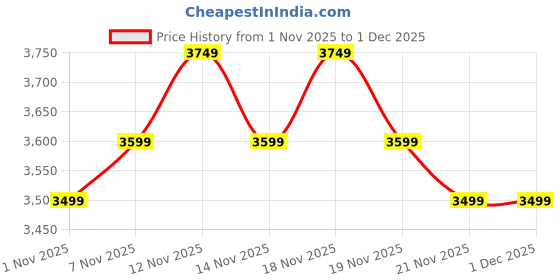 tatacliq.com Miraggio Gloria Maroon Large Leather Hobo Bag miraggio Price History Graph from 1 Nov 2025 to 1 Dec 2025