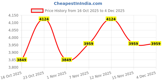 tatacliq.com Miraggio Green Elsa Textured Large Tote miraggio Price History Graph from 16 Oct 2025 to 4 Dec 2025