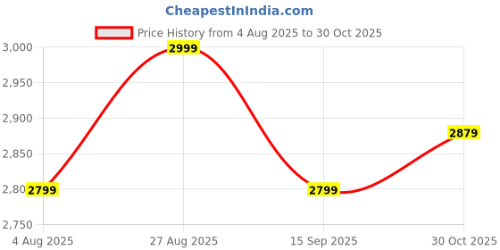 tatacliq.com Miraggio Green Moira Medium Faux Leather Shoulder Bag miraggio Price History Graph from 4 Aug 2025 to 30 Oct 2025