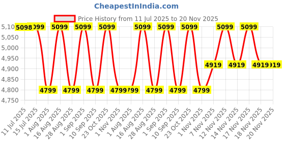 tatacliq.com Miraggio Green Noel Textured Large Laptop Bag miraggio Price History Graph from 11 Jul 2025 to 20 Nov 2025