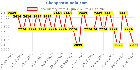 tatacliq.com Miraggio Green Textured Medium Sling Handbag miraggio Price History Graph from 13 Jun 2025 to 4 Dec 2025