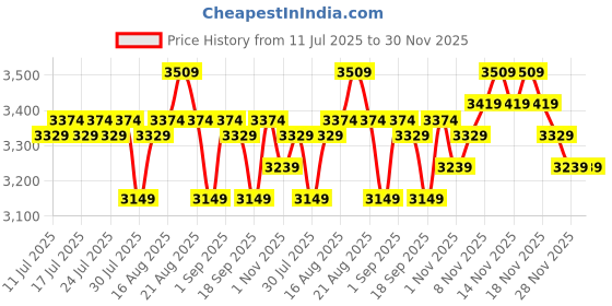 tatacliq.com Miraggio Hannah Wine Animal Effect Medium Leather Cross Body Bag miraggio Price History Graph from 11 Jul 2025 to 30 Nov 2025