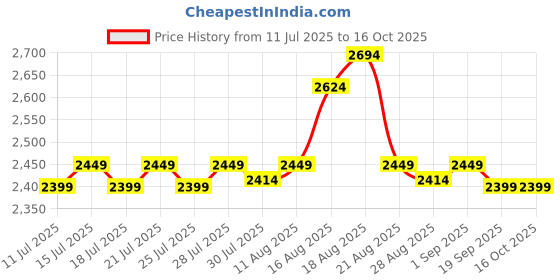 tatacliq.com Miraggio Harbour Black Textured Medium Cross Body Bag miraggio Price History Graph from 11 Jul 2025 to 15 Oct 2025