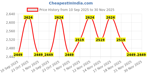 tatacliq.com Miraggio Harbour Blue Textured Medium Cross Body Bag miraggio Price History Graph from 10 Sep 2025 to 30 Nov 2025