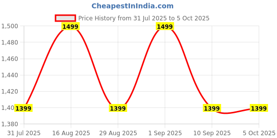 tatacliq.com Miraggio Harlow Black Textured Medium Zip Around Wallet miraggio Price History Graph from 31 Jul 2025 to 4 Oct 2025