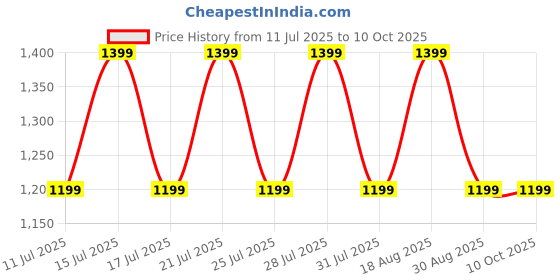 tatacliq.com Miraggio Harlow Orange Textured Medium Zip Around Wallet miraggio Price History Graph from 11 Jul 2025 to 9 Oct 2025