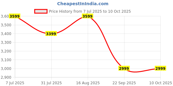 tatacliq.com Miraggio Hazelnut Textured Medium Satchel miraggio Price History Graph from 7 Jul 2025 to 9 Oct 2025
