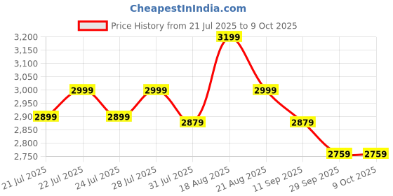 tatacliq.com Miraggio Heather Brown Large Hobo Bag miraggio Price History Graph from 21 Jul 2025 to 9 Oct 2025
