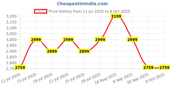tatacliq.com Miraggio Heather Wine Large Hobo Bag miraggio Price History Graph from 11 Jul 2025 to 8 Oct 2025
