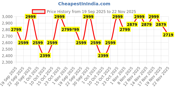 tatacliq.com Miraggio Inez Wine Quilted Medium Leather Cross Body Bag miraggio Price History Graph from 19 Sep 2025 to 22 Nov 2025