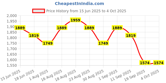 tatacliq.com Miraggio Isabella Brown Textured Medium Shoulder Bag miraggio Price History Graph from 15 Jun 2025 to 4 Oct 2025