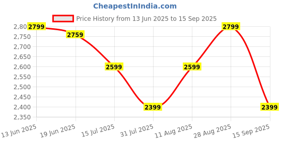 tatacliq.com Miraggio Ivory & Black Solid Medium Shoulder Handbag miraggio Price History Graph from 13 Jun 2025 to 15 Sep 2025
