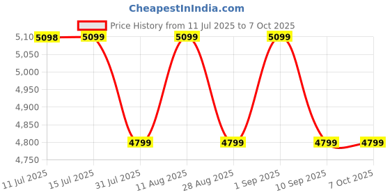 tatacliq.com Miraggio Ivory Arden Textured Large Laptop Bag miraggio Price History Graph from 11 Jul 2025 to 7 Oct 2025