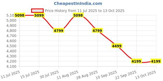tatacliq.com Miraggio Ivory Parker Textured Large Laptop Bag miraggio Price History Graph from 11 Jul 2025 to 13 Oct 2025
