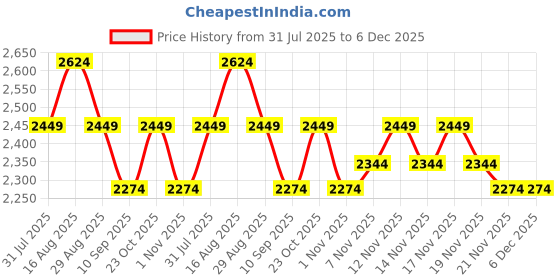 tatacliq.com Miraggio Ivory Sera Animal Effect Medium Faux Leather Clutch miraggio Price History Graph from 31 Jul 2025 to 5 Dec 2025