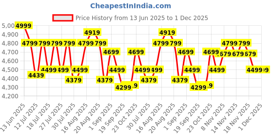 tatacliq.com Miraggio Ivory Solid Large Tote Handbag miraggio Price History Graph from 13 Jun 2025 to 1 Dec 2025