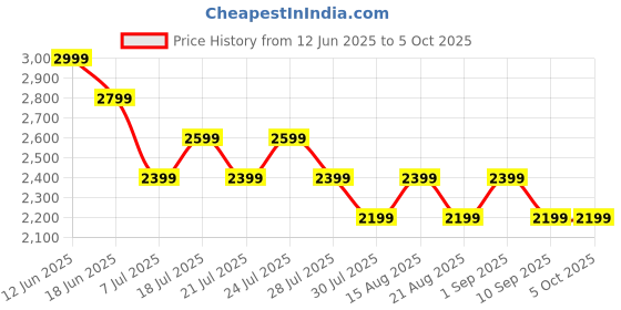 tatacliq.com Miraggio Ivory Solid Medium Sling Handbag miraggio Price History Graph from 12 Jun 2025 to 4 Oct 2025