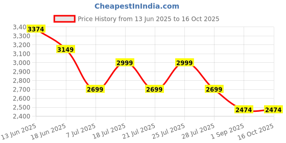 tatacliq.com Miraggio Ivory Textured Large Laptop Tote Handbag miraggio Price History Graph from 13 Jun 2025 to 16 Oct 2025
