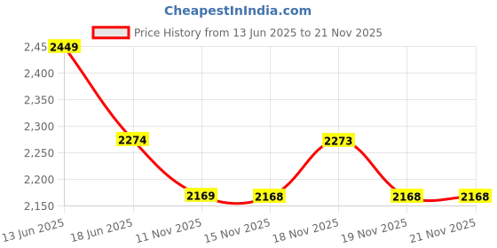 tatacliq.com Miraggio Ivory Textured Medium Shoulder Handbag miraggio Price History Graph from 13 Jun 2025 to 20 Nov 2025