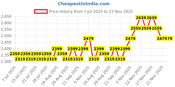 tatacliq.com Miraggio Ivy Brown Textured Backpack miraggio Price History Graph from 7 Jul 2025 to 22 Nov 2025