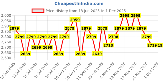 tatacliq.com Miraggio Kate Black Large Tote Handbag miraggio Price History Graph from 13 Jun 2025 to 30 Nov 2025