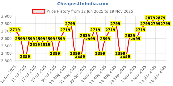 tatacliq.com Miraggio Kate Maroon Large Tote Handbag miraggio Price History Graph from 12 Jun 2025 to 19 Nov 2025