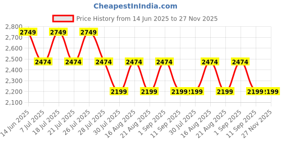 tatacliq.com Miraggio Kaya Ivory Large Quilted Tote Bag miraggio Price History Graph from 14 Jun 2025 to 27 Nov 2025