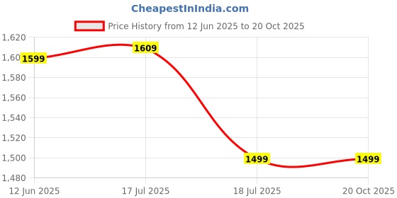 tatacliq.com Miraggio Khloe Black Small Cross Body Bag miraggio Price History Graph from 12 Jun 2025 to 20 Oct 2025