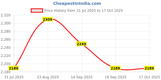 tatacliq.com Miraggio Kira Brown Textured Medium Hobo Bag miraggio Price History Graph from 31 Jul 2025 to 16 Oct 2025